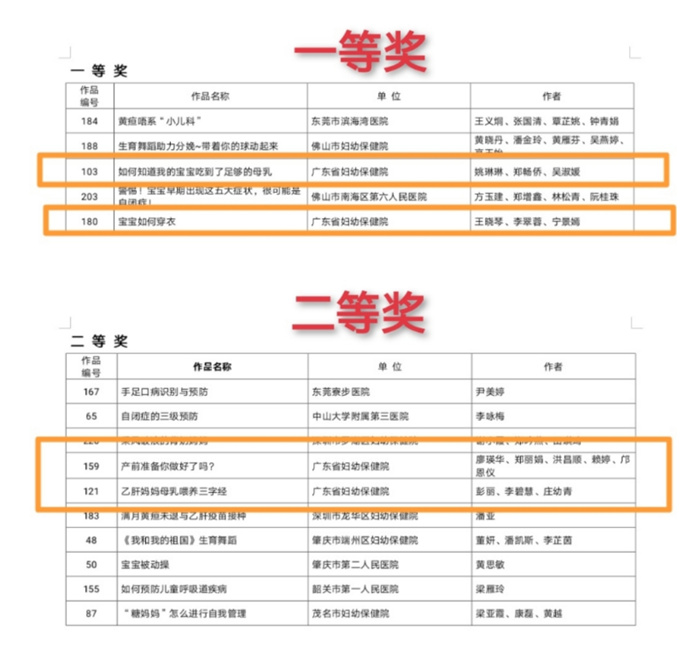 喜讯—祝贺！热烈祝贺我院在2022广东省