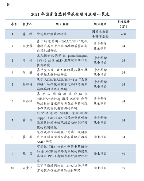 【喜讯】我院2021年度国自然项目立项取