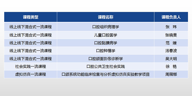 我院七门课程成功申报南京医科大学一流本科